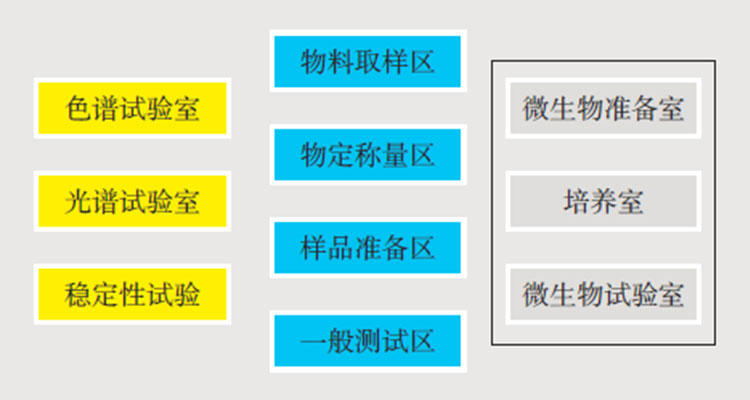1660183573142153.jpg 藥企檢驗中心功能分區.jpg